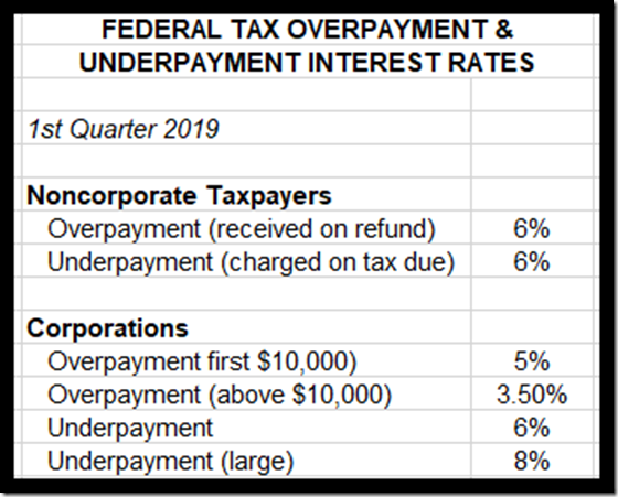 Federal Tax Overpayment & Underpayment Interest Rates Charles (Chuck